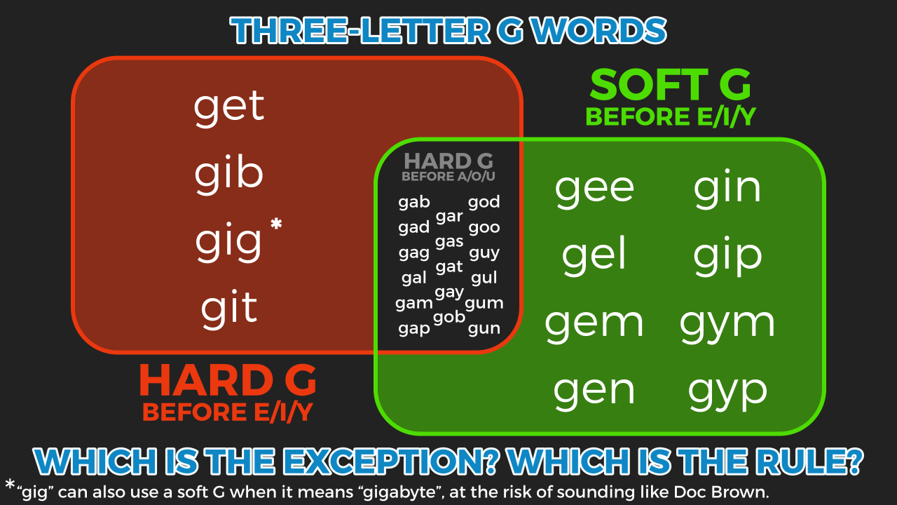 8 three-letter G words follow the hard/soft rule. Only 4 defy it, and the number diminishes as words get longer.